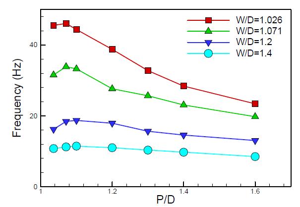 Predicted frequency of the flow pulsation