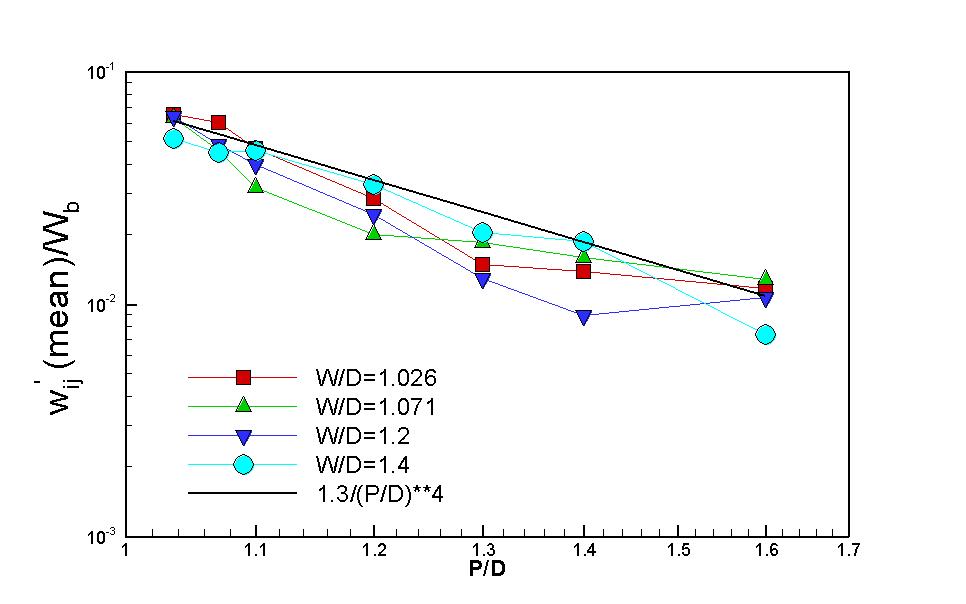 Fluctuating velocity in the direction parallel to the walls