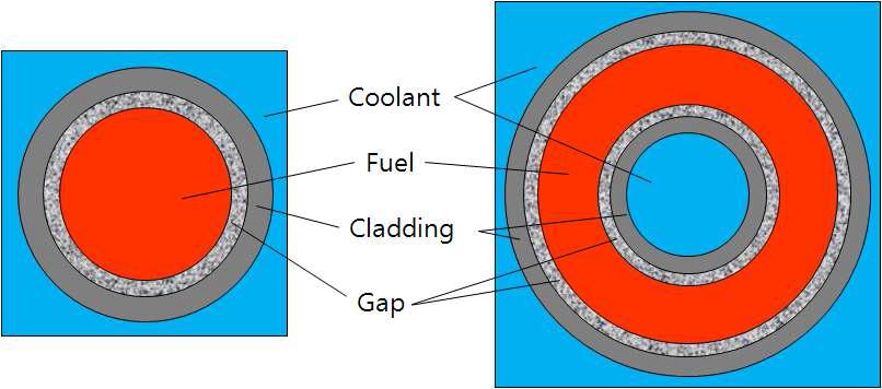 기존 원통형 핵연료와 이중냉각 환형핵연료의 단면