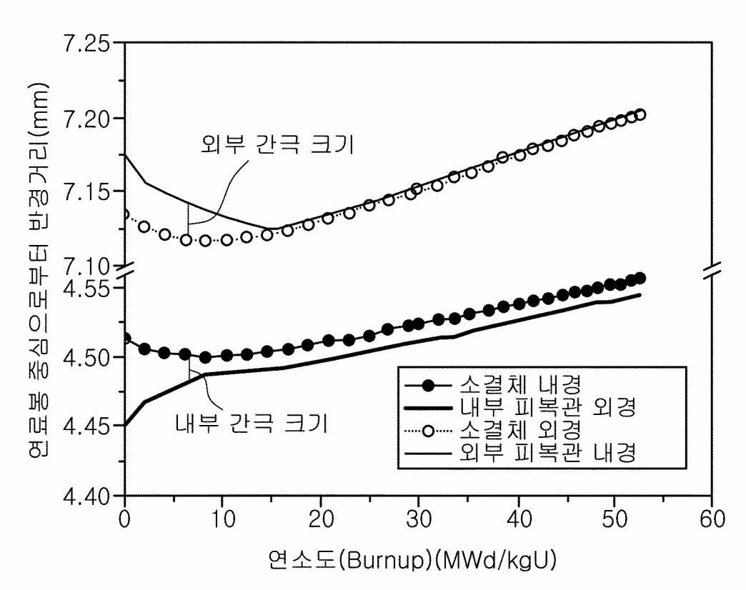 기존상태: 내부 간극이 줄어드는 경우