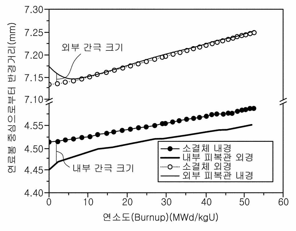 개선방안: 내부 간극이 유지되는 경우