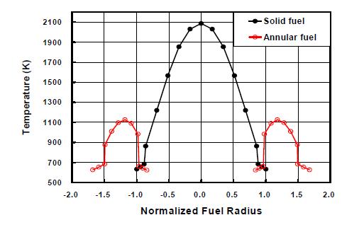 정상상태시 반경방향 핵연료 온도 비교
