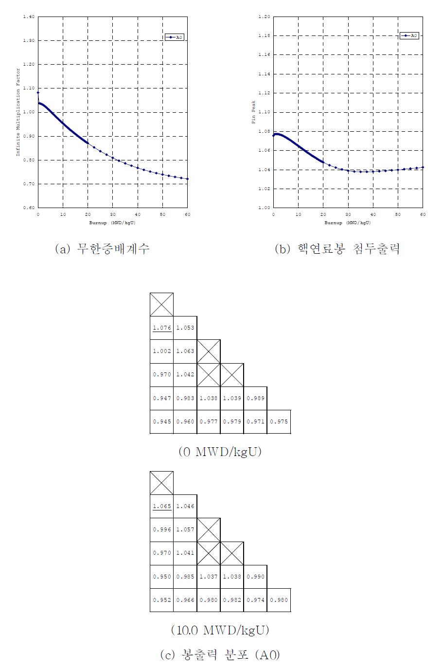 핵연료집합체 A (1.86 w/o)