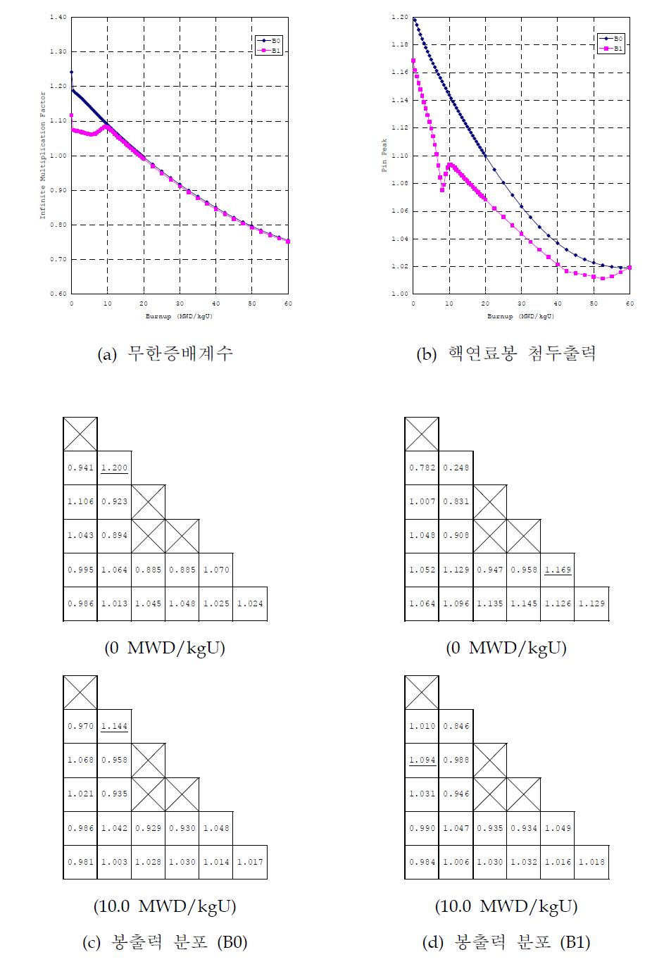 핵연료집합체 B (3.49/2.49 w/o))