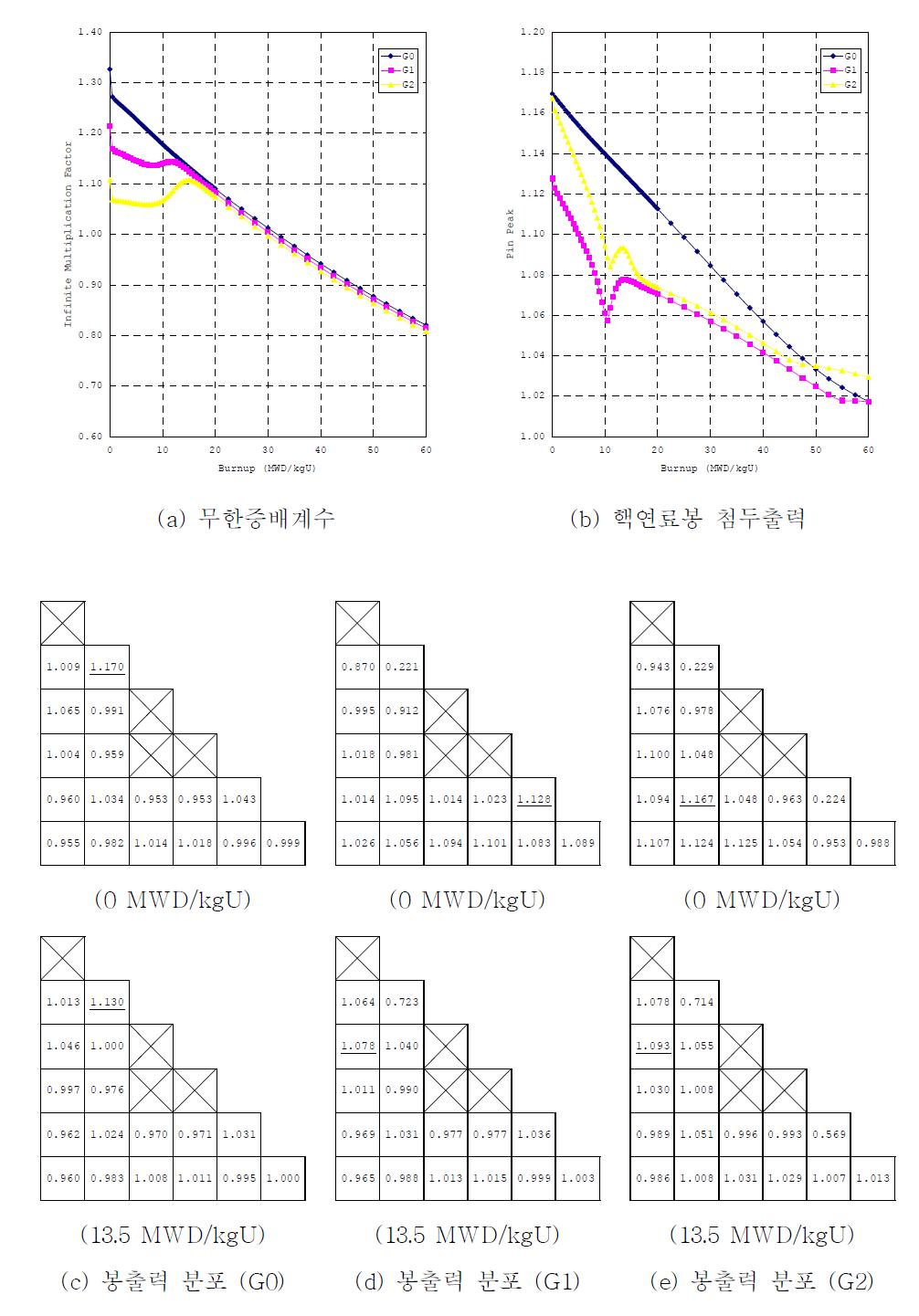 핵연료집합체 G (4.79/3.79 w/o)