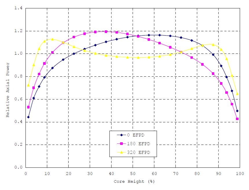 축방향 출력분포 (평형노심)