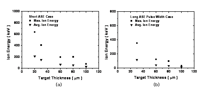 그림 3-65. 중수소이온 에너지의 타겟 두께 의존성 측정결과 (a) 1 ns ASE 펄스 경우, (b) 10 ns ASE 펄스폭 경우