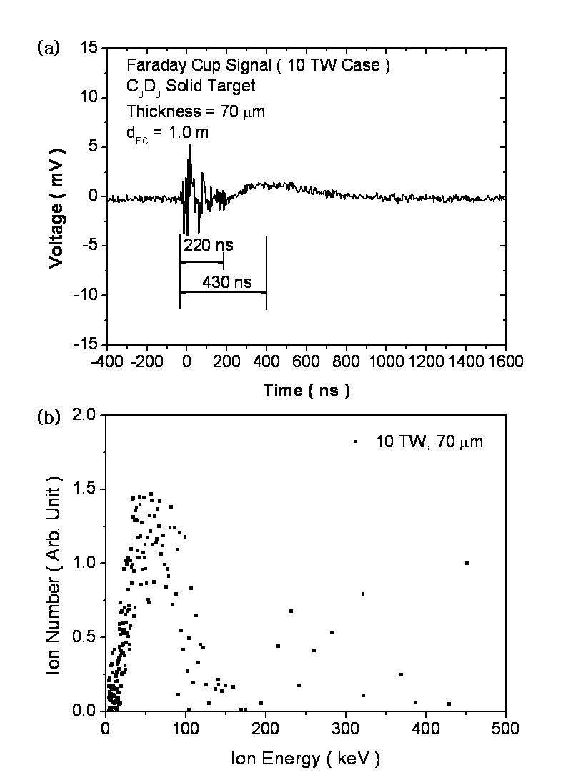 그림 3-66. 레이저 첨두출력 10 TW, 타겟 두께 70 μm에서 측정된 (a) FC 신호와 (b) 중양자 에너지 계산결과