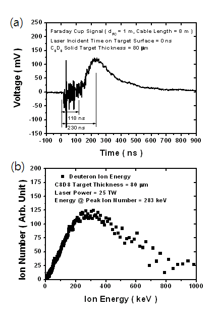 그림 3-67. 레이저 첨두출력 24 TW, 타겟 두께 80 μm에서 측정된 (a) FC 신호와 (b) 중양자 에너지 계산결과