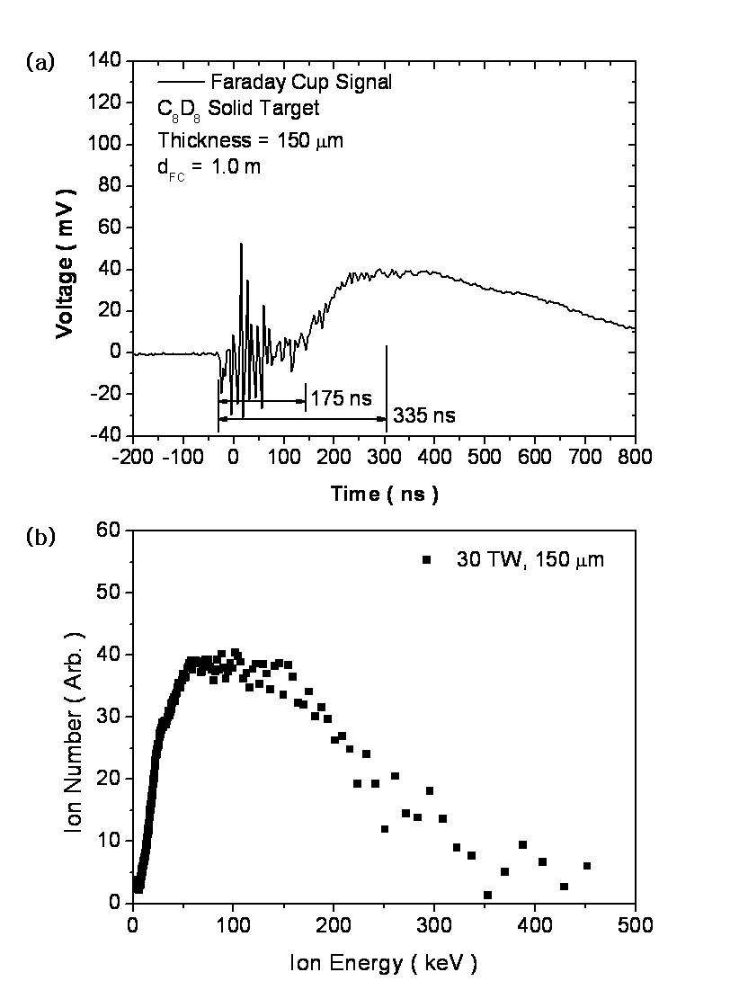 그림 3-70. 레이저 첨두출력 30 TW, 타겟 두께 150 μm에서 측정된 (a) FC 신호와 (b) 중양자 에너지 계산결과