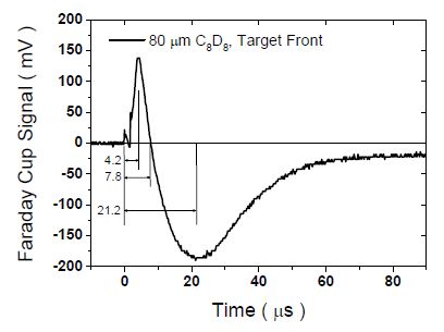 그림 3-71. 80 μm 두께의 C8D8 타겟의 전면에서 측정된 파라데이컵 신호 (time scale : 0 - 80 μs )