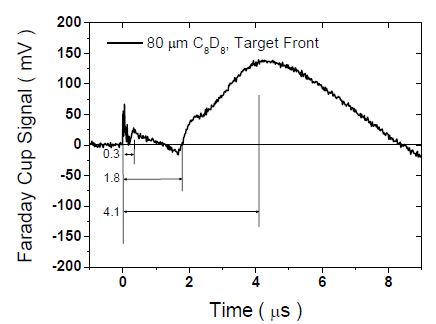 그림 3-72. 80 μm 두께의 C8D8 타겟의 전면에서 측정된 파라데이컵 신호 (time scale : 0 - 8 μs )