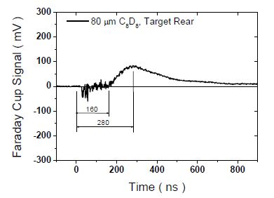 그림 3-74. 80 μm 두께를 갖는 C8D8 고체타겟 후면에서 측정된 이온신호