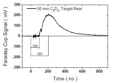 그림 3-75. 50 μm 두께를 갖는 C8D8 고체타겟 후면에서 측정된 이온신호 모습