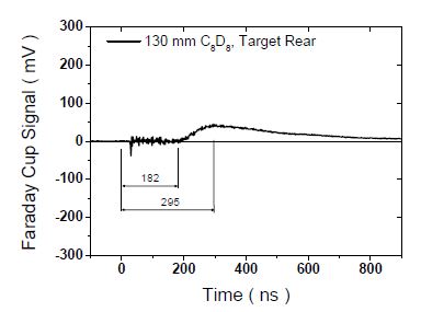 그림 3-76. 130 μm 두께를 갖는 C8D8 고체타겟 후면에서 측정된 이온신호