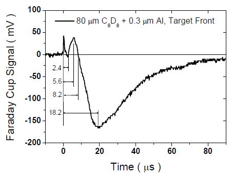 그림 3-77. 80 μm C8D8 + 0.3 μm Al를 갖는 고체타겟 전면에서 측정된 이온신호