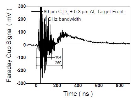 그림 3-79. 80 μm C8D8 + 0.3 μm Al를 갖는 고체타겟 전면에서 측정된 이온신호 ( CRO : 1 GHz )
