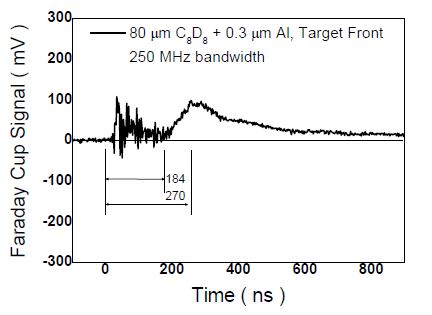 그림 3-80. 80 μm C8D8 + 0.3 μm Al를 갖는 고체타겟 전면에서 측정된 이온신호 ( CRO : 250 MHz )