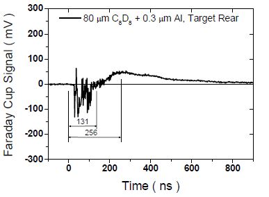 그림 3-81. 80 μm C8D8 + 0.3 μm Al를 갖는 고체타겟 후면에서 측정된 이온신호