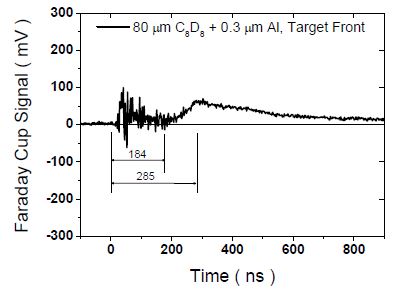 그림 3-82. 80 μm C8D8 + 0.3 μm Al를 갖는 고체타겟 전면에서 측정된 이온신호