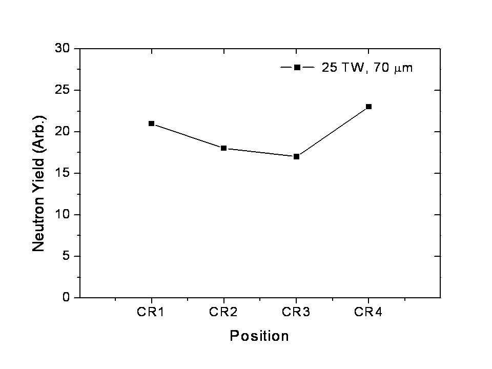 그림 3-90. 25 TW 레이저 출력과 70 μm C8D8 타겟 두께에서 측정된 CR-39를 이용한 중성자 비적의 공간분포 측정결과