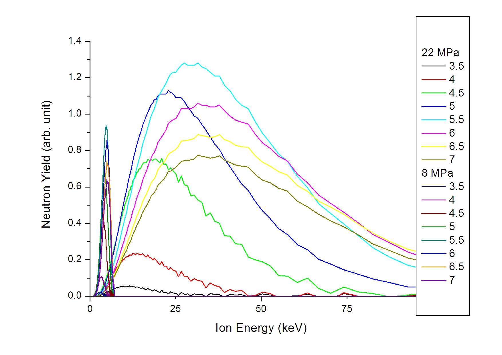 그림 3-109. 8 TW, 22 TW 레이저 출력에서의 가스 압력에 따른 이온에너지 분포도의 중성자 발생 기여도