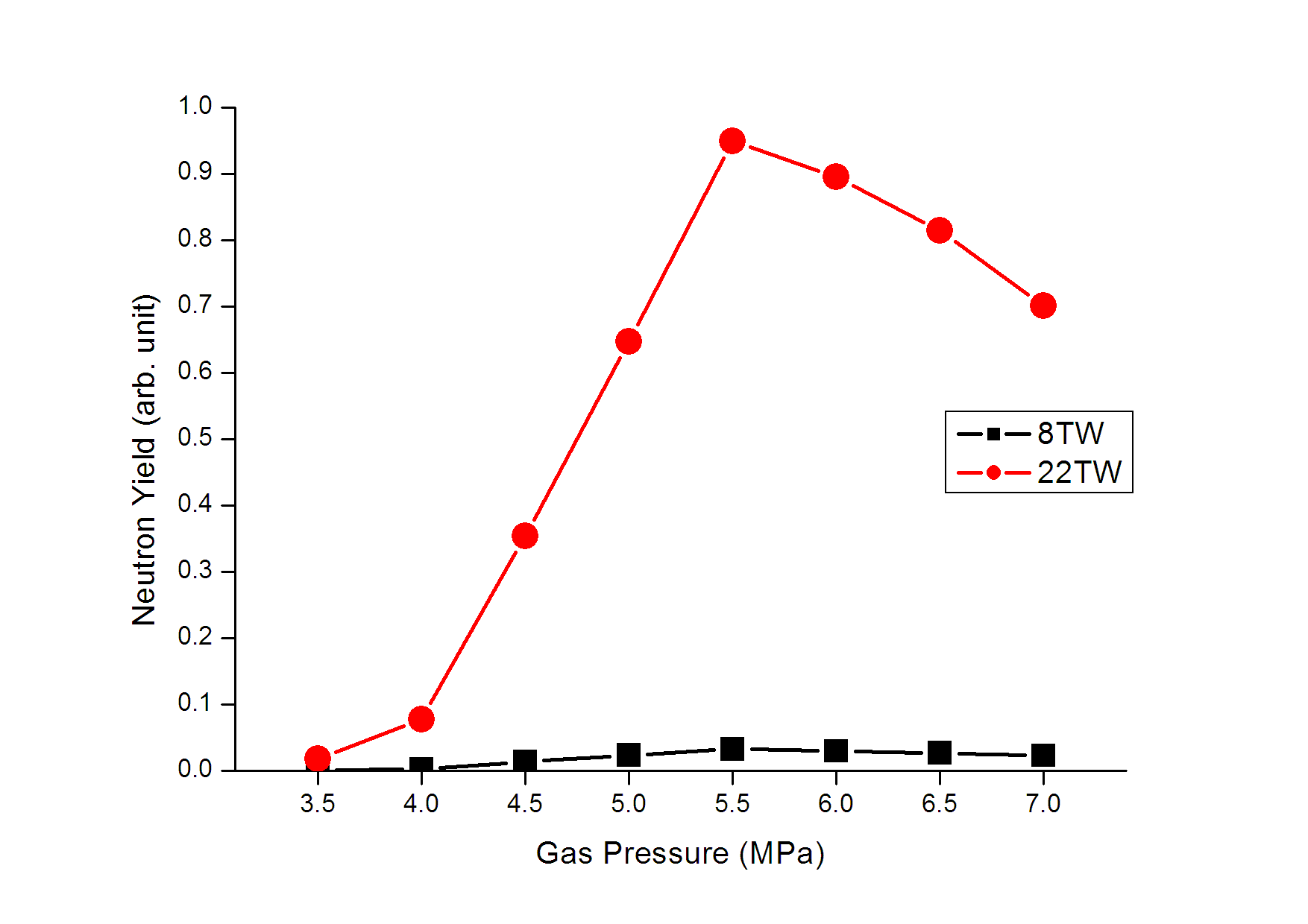 그림 3-110. 8 TW, 22 TW 레이저 출력에서 압력에 따른 중성자 발생 예측