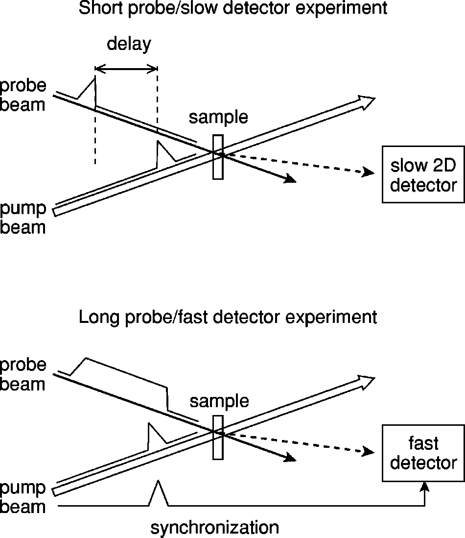 그림 3-115. 펌프프로브 실험의 두 가지 방식