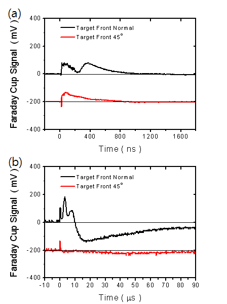 그림 3-130. 타겟 전면 수직방향(upper trace)과 레이저 반사방향(lower trace)에서 측정된 FC 신호