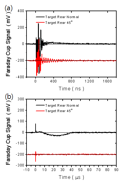 그림 3-131. 타겟 후면 수직방향(upper trace)과 레이저 투과방향(lower trace)에서 측정된 FC 신호