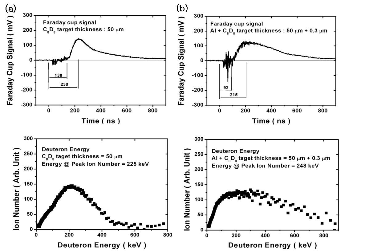 그림 3-134. (a) C8D8 타겟, (b)알루미늄-C8D8 타겟의 파라데이컵 신호와 중양자에너지(50 μm)