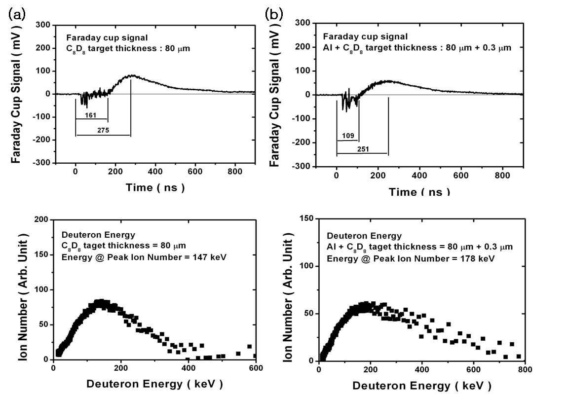그림 3-135. (a) C8D8 타겟, (b)알루미늄-C8D8 타겟의 파라데이컵 신호와 중양자에너지(80 μm)