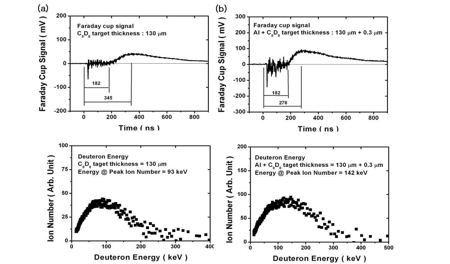 그림 3-136. (a) C8D8 타겟, (b)알루미늄-C8D8 타겟의 파라데이컵 신호와 중양자에너지(130 μm)