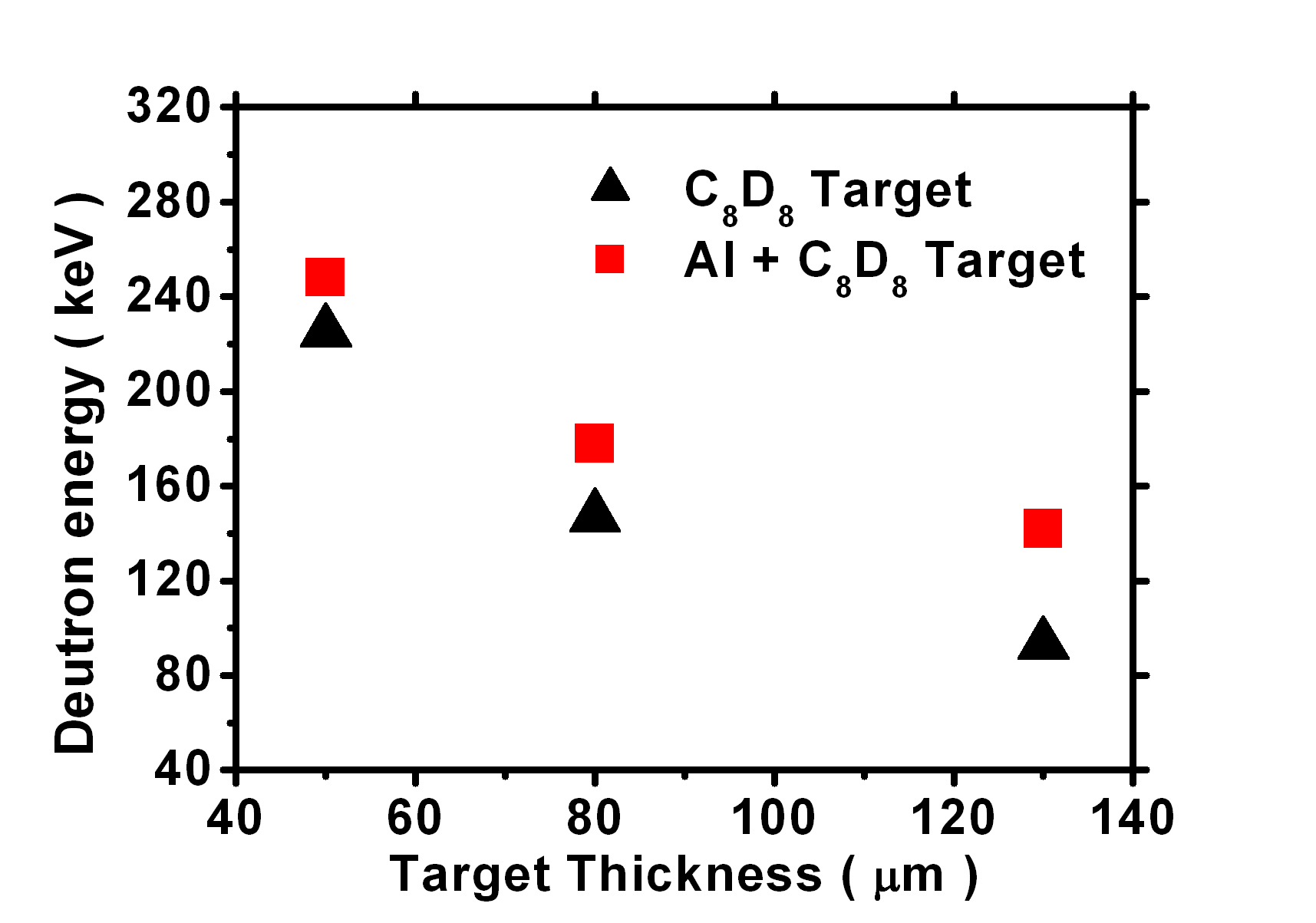 그림 3-137. C8D8 타겟과 알루미늄-C8D8 타겟의 두께에 따른 중양자 에너지