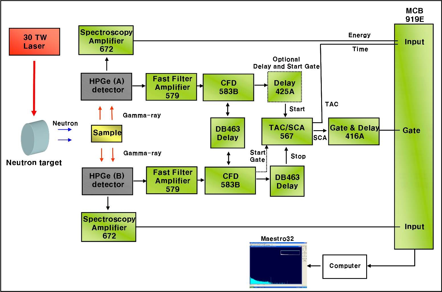 그림 3-171. 레이저-유도 중성자를 이용한 감마-감마 동시계수 시스템의 개략도
