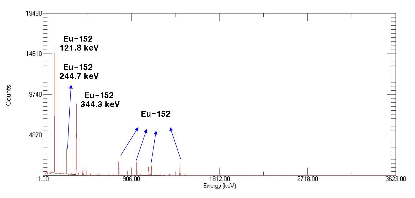 그림 3-174. 방사성 동위원소 Eu-152의 감마선 에너지 스펙트럼.