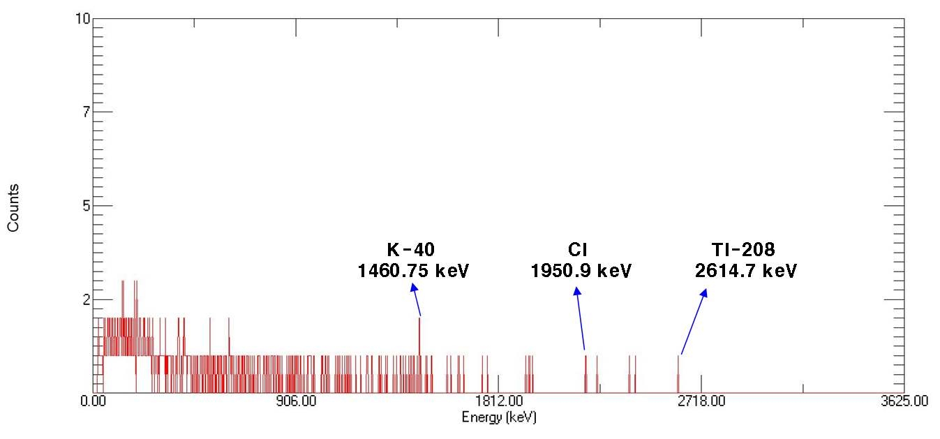 그림 3-178. KCl 시료에서 발생한 감마선 에너지 스펙트럼.
