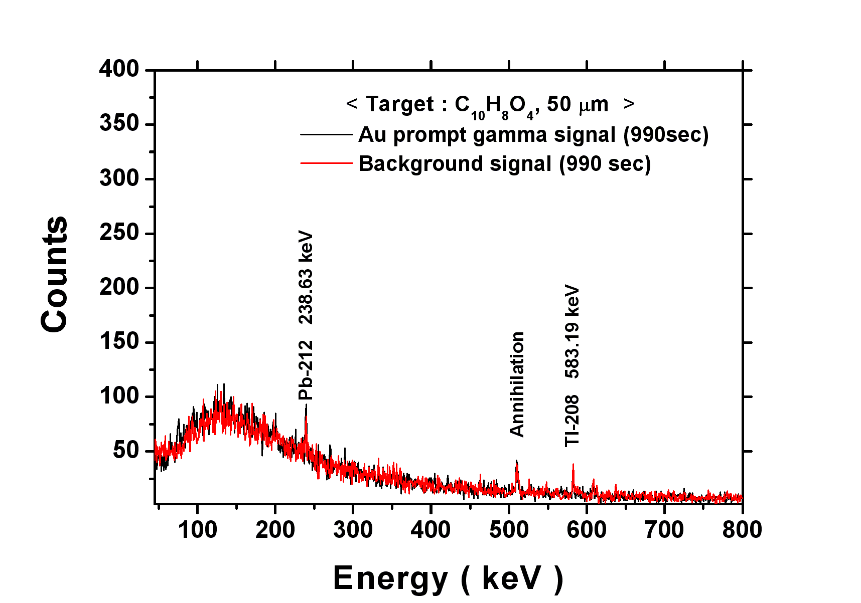 그림 3-182. C10H8O4 타겟을 사용한 금의 즉발감마선 검출 신호와 바탕 신호