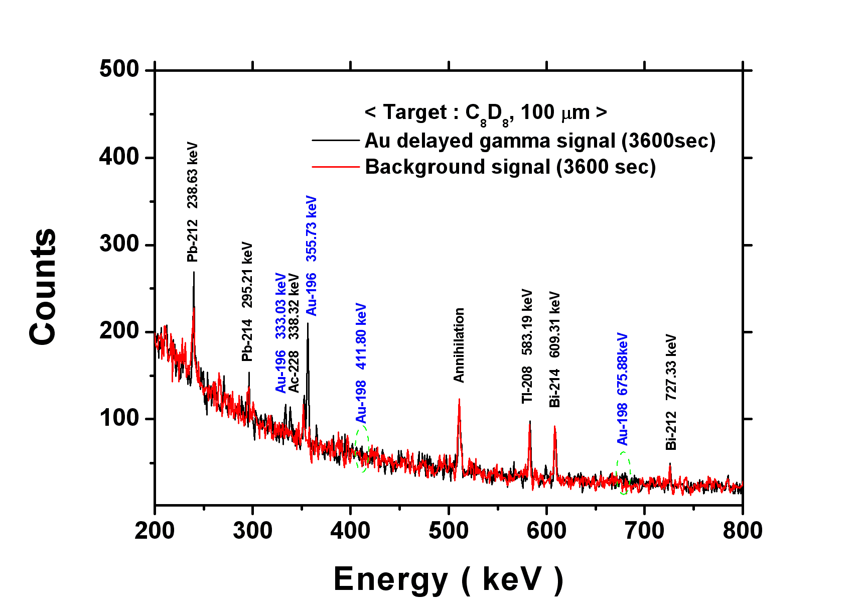 그림 3-183. C8D8 타겟을 사용한 금의 지연감마선 검출 신호와 바탕 신호