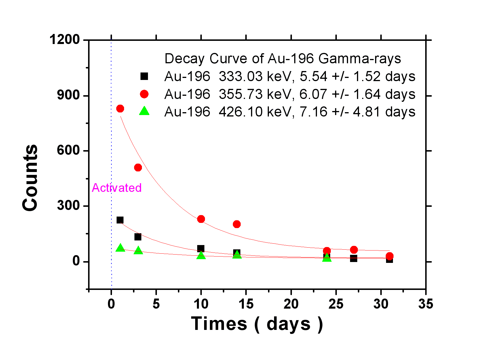 그림 3-185. 금의 Au-196 감마선 신호 감쇠 곡선 및 반감기