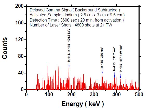그림 3-188. C8D8 타겟을 사용한 인듐의 지연감마선 검출 신호( 0~500 keV )