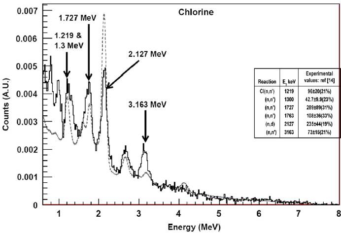 그림 3-192. El Kanawati et al. 등이 측정한 Cl의 감마선 에너지 스펙트럼