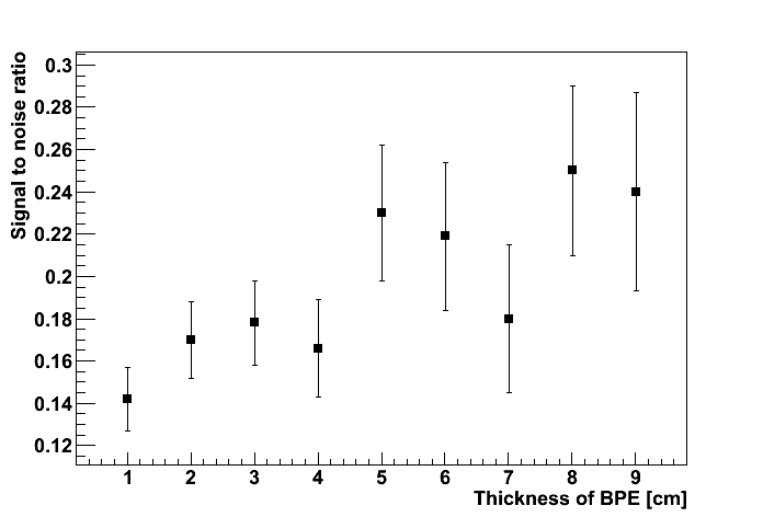 그림 3-202. 30% BPE의 두께에 따른 감마선의 신호 대 잡신호 비 분포