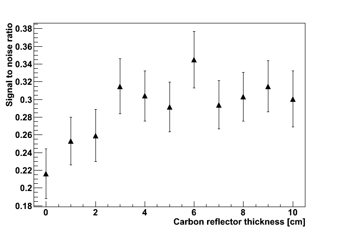 그림 3-205. 탄소 반사체 두께에 따른 감마선의 신호 대 잡신호 비 분포. 30%