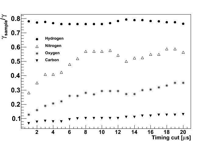 그림 3-207. 시간의 함수로 나타낸 검출기로 입사하는 전체감마선 중 시료에서 생성된 감마선의 확률