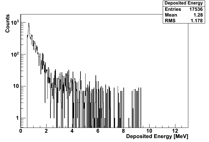 그림 3-208. TNT 시료에 대한 모든 감마선의 에너지 스펙트럼