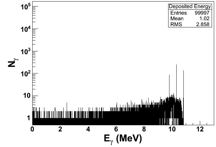 그림 3-224. 10.83 MeV(질소에서 발생)의 감마선을 HPGe 검출 기에 조사했을 때 나타나는 single-photo-peak 와 double-photo-peak 효과를 시뮬레이션으로 나타낸 그림