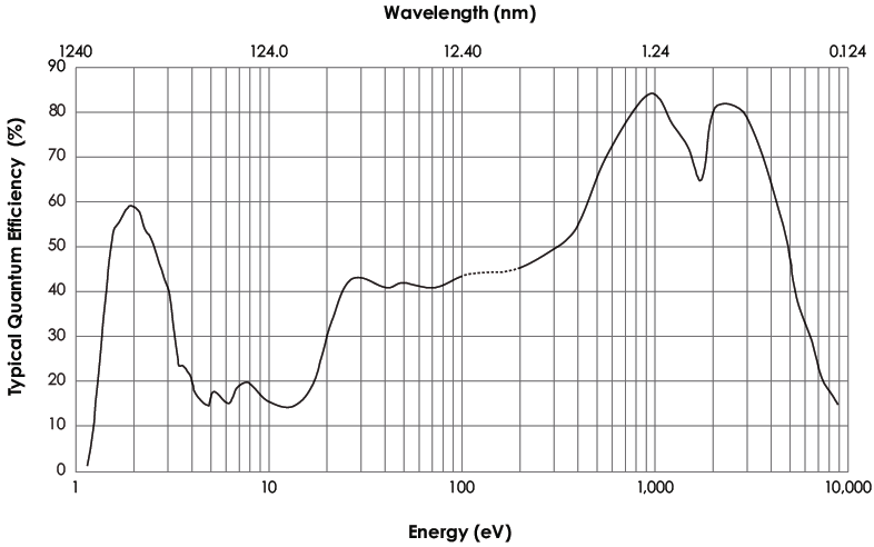 그림 3-236. 일반적인 엑스레이 CCD의 양자수율(quantum yield) 커브