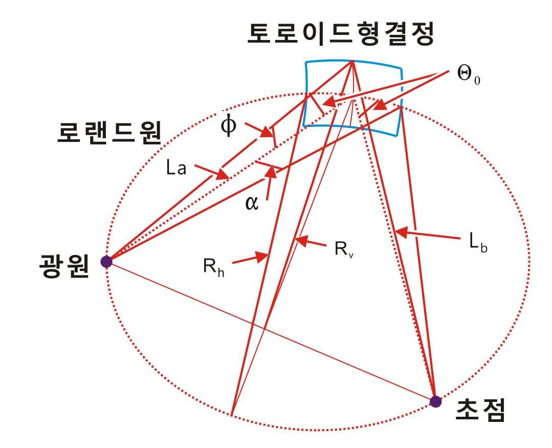 그림 3-243 . 일대일 배율을 가진 토로이드면 결정, 광원과 초점이 로랜드원에 위치하고 이 때 Rv/Rv = sin2Θ0 이다.