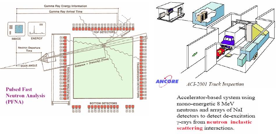 그림 5-4. 가속기 기반의 고속 중성자 방사화 장치-차량등의 검색에 활용